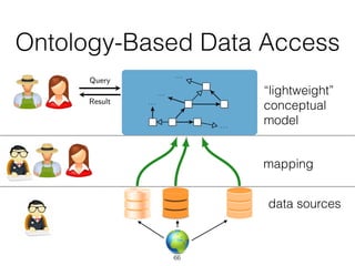 Ontology-Based Data Access
66
OBDI framework Query answering Ontology languages Mappings Identity Conclusions
Ontology-based data integration framework
. . .
. . .
. . .
. . .
Query
Result
Ontology
provides
global vocabulary
and
conceptual view
Mappings
semantically link
sources and
ontology
Data Sources
external and
heterogeneous
We achieve logical transparency in accessing data:
does not know where and how the data is stored.
can only see a conceptual view of the data.
data sources
“lightweight”
conceptual
model
mapping
 