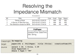Resolving the
Impedance Mismatch
68
PaperInfo
FullPaper
creationTime: DateTime
title: String
mappingId fp-mapping
target paper{ID} a :FullPaper; :title {Title}; :creationTime{CT}
source select I.ID, I.Title, I.CT 
from PaperInfo I
where I.Type = “FP”
 