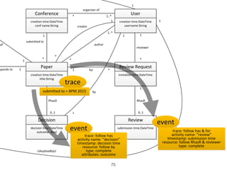 75
1..*
*
Conference
creation	time:DateTime
conf	name:String
User
creation	time:DateTime
username:String
Paper
creation	time:DateTime
title:String
Review	Request
invitation	time:DateTime
Review
submission	time:DateTime
Decision
decision	time:DateTime
outcome:	Bool
submitted	to
1
*
organizer	of
*
reviewer
1
0..1
PhasD
1
0..1
RhasR
1
1sponds	to
sP
1
*1 for
author
1..*
*
by
1
*
creator
1
*
1
UAuploadbyU
1
trace
event
event
trace:	follow	has
activity	name:	“decision”
timestamp:	decision	time
resource:	follow	by
type:	complete
attributes:	outcome
trace:	follow	has	&	for
activity	name:	“review”
timestamp:	submission	time
resource:	follow	RhasR	&	reviewer
type:	complete
submitted	to	=	BPM	2015
 