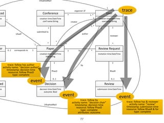 77
1..*
*
Conference
creation	time:DateTime
conf	name:String
User
creation	time:DateTime
username:String
Paper
creation	time:DateTime
title:String
Review	Request
invitation	time:DateTime
Review
submission	time:DateTime
Decision
decision	time:DateTime
outcome:	Bool
ted
me
ed
me
submitted	to
1
*
organizer	of
er
*
reviewer
1
0..1
PhasD
1
0..1
RhasR
1
10..1 corresponds	to
*
UhasP
1
*1 for
author
1..*
*
by
1
*
USuploadbyU
creator
1
*
1
UAuploadbyU
1
trace
event
trace:	follow	has	author
activity	name:	“decision	author”
timestamp:	decision	time
resource:	follow	PhasD
type:	complete
event
trace:	follow	by
activity	name:	“decision	chair”
timestamp:	decision	time
resource:	follow	PhasD
type:	complete
attributes:	outcome
event
trace:	follow	has	&	reviewer
activity	name:	“review”
timestamp:	submission	time
resource:	follow	RhasR	&	for
type:	complete
 