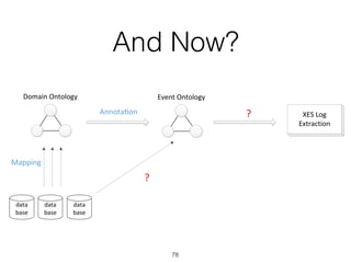 And Now?
78
data
base
data
base
data
base
Domain	Ontology Event	Ontology
XES	Log	
Extraction
Mapping	
Annota+on	
?	
?	
 