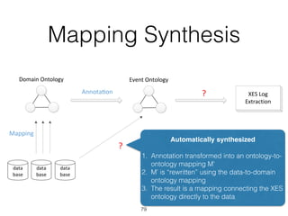 Mapping Synthesis
79
data
base
data
base
data
base
Domain	Ontology Event	Ontology
XES	Log	
Extraction
Mapping	
Annota+on	
?	
?	
Automatically synthesized
1. Annotation transformed into an ontology-to-
ontology mapping M’
2. M’ is “rewritten” using the data-to-domain
ontology mapping
3. The result is a mapping connecting the XES
ontology directly to the data
 