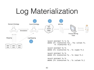 Log Materialization
80
data
base
data
base
data
base
Domain	Ontology Event	Ontology
Mapping
Annotation
Log	Mapping
XES	
Event	
Data
XES	File
Process	Mining
Tools
1	
2	 3	 4	
SELECT DISTINCT ?t ?v ?e
WHERE {?t :TcontainsA ?ta . ?ta :valueA ?v.
?t :TcontainsE ?e.}
SELECT DISTINCT ?e ?t
WHERE {?e :EcontainsA ?a . ?a :typeA ?t.}
SELECT DISTINCT ?e ?t
WHERE {?e :EcontainsA ?a . ?a :keyA ?t.}
SELECT DISTINCT ?e ?t
WHERE {?e :EcontainsA ?a . ?a :valueA ?t.}
	
 