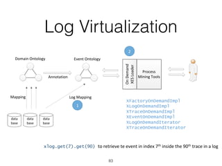 Log Virtualization
83
data
base
data
base
data
base
Domain	Ontology Event	Ontology
Mapping
Annotation
Process	
Mining	Tools
On	Demand	
XES	Loader
Log	Mapping
1	
2	
XFactoryOnDemandImpl
XLogOnDemandImpl
XTraceOnDemandImpl
XEventOnDemandImpl
XLogOnDemandIterator
XTraceOnDemandIterator
xlog.get(7).get(90) to	retrieve	te	event	in	index	7th	inside	the	90th	trace	in	a	log	
 