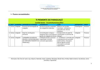  Pontos encaminhados:

TI PIEMONTE DO PARAGUAÇÚ
Comitê Gestor - Encaminhamentos/2013
# DATA MUNICÍPIO DESCRIÇÃO DA ATIVIDADE
1 31/out Colegiado
Processo de Homologação do
colegiado.

2 31/out Colegiado

3 31/out Colegiado

DIAGNÓSTICO
Na fase de ajuste e ampliação
do colegiado de Itaberaba.

AÇÃO
Reforçar nas reuniões
municipais, alinhadas às
discussões das câmaras
temáticas.
Papel do comitê gestor
O Comitê gestor começa a
Fortalecimento do papel do
territorial.
despertar para a sua função de comitê gestor no processo de
gestão do colegiado territorial. diálogos.
I SEMINÁRIO DE RESÍDUOS
Validação de data e processo 1 - Estabelecer a comissão para
SÓLIDOS E SUSTENTABILIDADE organização, incluindo
o planejamento do seminário
DO TERRITORIO PIEMONTE DO comissão organizadora.
(poder público, educação e
PARAGUAÇÚ.
demais agentes sociais)
Formação da comissão
organizadora.

RESPONSÁVEL
Comitê gestor

PRAZO
Processo

Colegiado

Processo

Colegiado

Processo

Municípios: Boa Vista do Tupim, Iaçú, Ibiquera, Itaberaba, Itatim, Lajedinho, Macajuba, Mundo Novo, Piritiba, Rafael Jambeiro, Ruy Barbosa, Santa
Terezinha e Tapiramutá
4

 