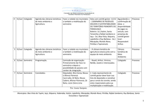 4 31/out Colegiado

Agenda das câmaras temáticas Fazer a rodada nos municípios Data com comitê gestor: 11/12
de meio ambiente e
e também a mobilização do
- I SEMINÁRIO DE RESÍDUOS
Agricultura.
seminário.
SÓLIDOS E SUSTENTABILIDADE
DO TERRITÓRIO PIEMONTE DO
PARAGUAÇÚ
Roteiro: 1o.) Itatim, Santa
Terezinha e Rafael Jambeiro e
Iaçu - 2o.) Boa Vista, Ibiquera,
Lajedinho e Ruy Barbosa - 3o.)
Macajuba, Mundo Novo,
Piritiba e Tapiramutá.

Aguardando a Processo
confirmação de
datas e
disponibilidade
de vagas no
veículo, com
presença do
comitê gestor
local Responsável:
Arthur.

5 31/out Colegiado

Agenda das câmaras temáticas Fazer a rodada nos municípios - A câmara temática de
de meio ambiente e
e também a mobilização do
agricultura estará junto com a
Agricultura.
seminário.
equipe de meio ambiente.

Câmara
temática de
Meio
Ambiente.

Processo

6 31/out Seminário

Programação.

Colegiado

Processo

7 31/out Seminário

Convidados.

1- Cada representante do
Colegiado
comitê gestor deve fazer sua
lista de deputados e socializar
para o envio do convite, sendo
estes responsáveis pela sua
multiplicação e mobilização.

Processo

Comissão de organização:
Primeiramente dar foco no
seminário e depois a
possibilidade de passeio com
caráter de integração.
Deputados: Bira Coroa, Neusa
e Afonso Florence
Cacá Leão, Zé Neto, Neusa
Cadore, Afonso Floresnce, Zé
Neto, Lúcio Vieira Lima

- Roseli, Arthur, Vinícius,
Neilde, Josete e interessados.

Por: Josete Sampaio
Municípios: Boa Vista do Tupim, Iaçú, Ibiquera, Itaberaba, Itatim, Lajedinho, Macajuba, Mundo Novo, Piritiba, Rafael Jambeiro, Ruy Barbosa, Santa
Terezinha e Tapiramutá
5

 