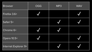 Browser OGG MP3 WAV
Firefox 3.6+
Safari 5+
Chrome 6+
Opera 10.5+
Internet Explorer 9+
 