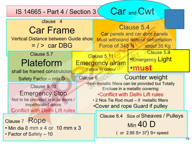 Elevator Codes in India -- IS 14665 at a glance | PPTX | Track and ...