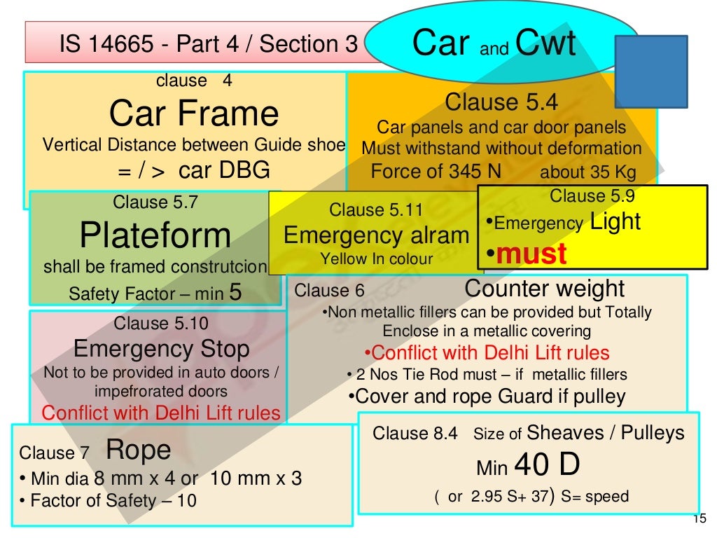Elevator Codes in India IS 14665 at a glance