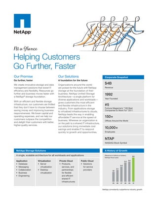 At a Glance
Helping Customers
Go Further, Faster
Our Promise                                  Our Solutions                                  Corporate Snapshot
Go further, faster                           A foundation for the future
We create innovative storage and data        Organizations around the world                 $4B
management solutions that boost IT           are poised for the future with NetApp          Revenue
efﬁciency and ﬂexibility. Resources go       storage at the foundation of their
further and business moves faster with       business. NetApp Uniﬁed Storage                1992
a NetApp® storage foundation.                Architecture—a single platform for
                                                                                            Year Founded
                                             diverse applications and workloads—
With an efﬁcient and ﬂexible storage         gives customers the most efﬁcient
infrastructure, our customers are thrilled   and ﬂexible infrastructure in the              #5
that they don’t have to choose between       industry. From applications storage            Fortune Magazine’s “100 Best
saving money and improving business          to virtualized infrastructures to clouds,      Companies to Work For” 2011
responsiveness. We lower capital and         NetApp leads the way in enabling
operating expenses, and we help our          affordable IT service at the speed of          150+
customers outpace the competition            business. Wherever an organization is          Ofﬁces Around the World
and delight their customers with better,     on the path to a shared IT infrastructure,
higher-quality services.                     our solutions bring immediate cost
                                             savings and enable IT to respond
                                                                                            10,000+
                                             quickly to growth and opportunities.           Employees


                                                                                            NTAP
                                                                                            NASDAQ Stock Symbol


  NetApp Storage Solutions                                                                  A History of Growth

  A single, scalable architecture for all workloads and applications                        (Revenue in billions of dollars;
                                                                                                                                     3.9
                                                                                            NetApp ﬁscal year)

  Application           Virtualization        Private Cloud         Public Cloud                                               3.4
                                                                                                                         3.3
  • Database            • Server              • Products,           • Solutions
                                                                                                                   2.8
  • Messaging              virtualization       services, and         for service
                                                                                                             2.1
  • Collaboration       • Desktop               partnerships          providers                        1.6
  • Business               virtualization       for ﬂexible
  • Engineering                                 and efﬁcient
                                                shared IT
                                                infrastructures
                                                                                                       05    06    07    08    09    10



                                                                                          NetApp consistently outperforms industry growth.
 