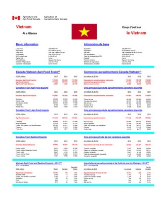 Vietnam Coup d'oeil sur
At a Glance le Vietnam
Basic Information Information de base
Land area: 329,565 km² * Superficie : 329,565 km² *
Population: 91.6 million (2014)* Population : 91.6 millions (2014)*
Total GDP: US$ 186.2 billion (2014)* PIB total : 186.2 milliards de $US (2014)*
GDP/capita: US$ 2,034 (2014)* PIB par habitant : 2,034 $US (2014)*
GDP growth rate: 6.0% (2014)* Taux de croissance du PIB : 6.0% (2014)*
Capital city: Hanoi Capitale : Hanoi
Prime Minister: Nguyen Tan Dung Premier ministre : Nguyen Tan Dung
Minister of Agriculture: Cao Duc Phat Ministre de l'agriculture : Cao Duc Phat
Canadian Ambassador: David Devine Ambassadeur canadien : David Devine
Canada-Vietnam Agri-Food Trade** Commerce agroalimentaire Canada-Vietnam**
(CDN$ million) 2012 2013 2014 (en millions de $CAN) 2012 2013 2014
Domestic Agri-Food Exports: 110.893 138.829 118.508 Exportations agroalimentaires nationales : 110.893 138.829 118.508
Agri-Food Imports: 111.442 132.193 167.684 Importations agroalimentaires : 111.442 132.193 167.684
Agri-Food Trade Balance: -0.550 6.635 -49.176 Balance commerciale : -0.550 6.635 -49.176
Canadian Top 5 Agri-Food Exports Cinq principaux produits agroalimentaires canadiens exportés
(CDN$ million) 2012 2013 2014 (en millions de $CAN) 2012 2013 2014
Domestic Agri-Food Exports: 110.893 138.829 118.508 Exportations agroalimentaires nationales : 110.893 138.829 118.508
Soybeans 28.485 23.583 44.649 Fèves de soja 28.485 23.583 44.649
Canola meal 20.518 15.763 28.206 Tourteau de canola 20.518 15.763 28.206
Non-durum wheat 26.352 56.046 13.768 Blé non dur 26.352 56.046 13.768
Flaxseed 2.129 6.213 4.947 Graines de lin 2.129 6.213 4.947
Wheat flour 0.000 0.000 3.216 Farine de blé 0.000 0.000 3.216
Canadian Top 5 Agri-Food Imports Cinq principaux produits agroalimentaires canadiens importés
(CDN$ million) 2012 2013 2014 (en millions de $CAN) 2012 2013 2014
Agri-Food Imports: 111.442 132.193 167.684 Importations agroalimentaires : 111.442 132.193 167.684
Cashews 40.849 55.477 61.406 Noix de cajou 40.849 55.477 61.406
Nuts and seeds 12.534 15.341 22.033 Noix et graines 12.534 15.341 22.033
Coffee, not roasted, not decaffeinated 20.192 14.017 18.854 Café, non torréfié, non décaféiné 20.192 14.017 18.854
Peppers 9.078 11.312 15.980 Poivres 9.078 11.312 15.980
Fresh fruit 4.612 6.217 6.593 Fruits, frais 4.612 6.217 6.593
Canadian Top 5 Seafood Exports Cinq principaux fruits de mer canadiens exportés
(CDN$ million) 2012 2013 2014 (en millions de $CAN) 2012 2013 2014
Domestic Seafood Exports: 34.953 63.301 120.143 Exportations de fruits de mer nationales : 34.953 63.301 120.143
Frozen turbot 3.427 9.834 20.058 Turbots, congelés 3.427 9.834 20.058
Frozen halibut/Greenland turbot 5.603 13.523 16.711 Flétan du Groënland, congelé 5.603 13.523 16.711
Frozen crab 3.647 4.128 16.285 Crabes, congelés 3.647 4.128 16.285
Frozen flat fish fillets 1.918 14.200 16.015 Filets de poissons plats, congelés 1.918 14.200 16.015
Frozen lobster 1.481 2.759 14.685 Homards, congelés 1.481 2.759 14.685
Vietnam Agri-Food and Seafood Imports - 2013*** Importations agroalimentaires et de fruits de mer du Vietnam - 2013***
2014 - not available 2014 - non disponible
Canada's Part du
(US$ million) World Canada Share (en millions de $US) Le monde Canada Canada
Agri-Food and Seafood 12,751 122 1.0% Agroalimentaire et fruits de mer 12,751 122 1.0%
Soybean meal 1,743 0 0.0% Tourteau de soja 1,743 0 0.0%
Cotton, not carded or combed 1,155 0 0.0% Coton non cardé ni peigné 1,155 0 0.0%
Soybeans 784 25 3.2% Fèves de soja 784 25 3.2%
Corn 624 0 0.0% Maïs 624 0 0.0%
Non-durum wheat 615 46 7.4% Blé non dur 615 46 7.4%
 