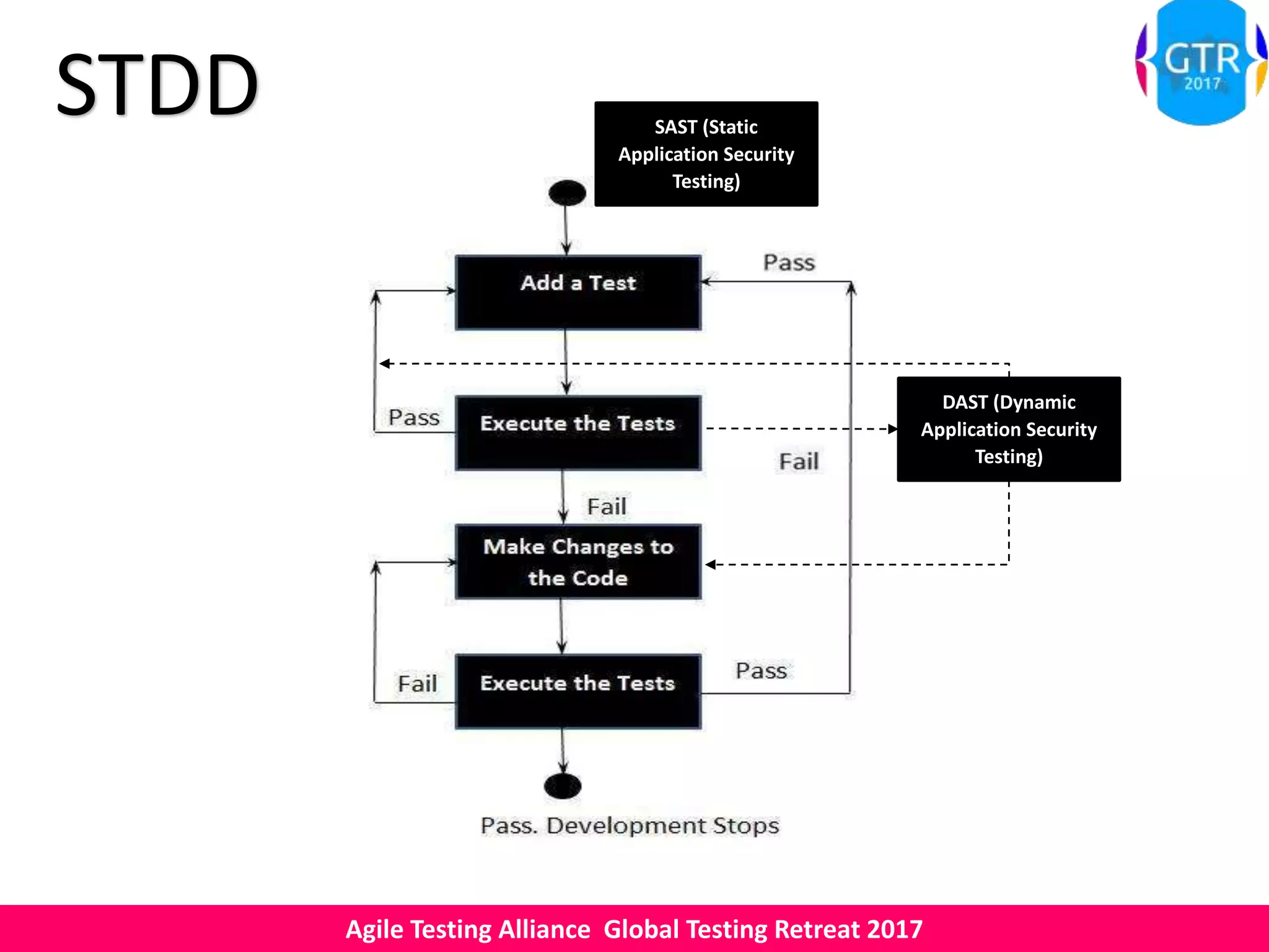 Agile Testing Alliance Global Testing Retreat 2017
DAST (Dynamic
Application Security
Testing)
SAST (Static
Application Security
Testing)
STDD
 