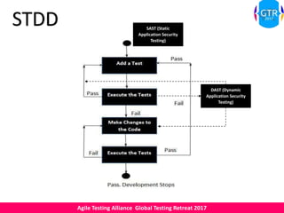 Agile Testing Alliance Global Testing Retreat 2017
DAST (Dynamic
Application Security
Testing)
SAST (Static
Application Security
Testing)
STDD