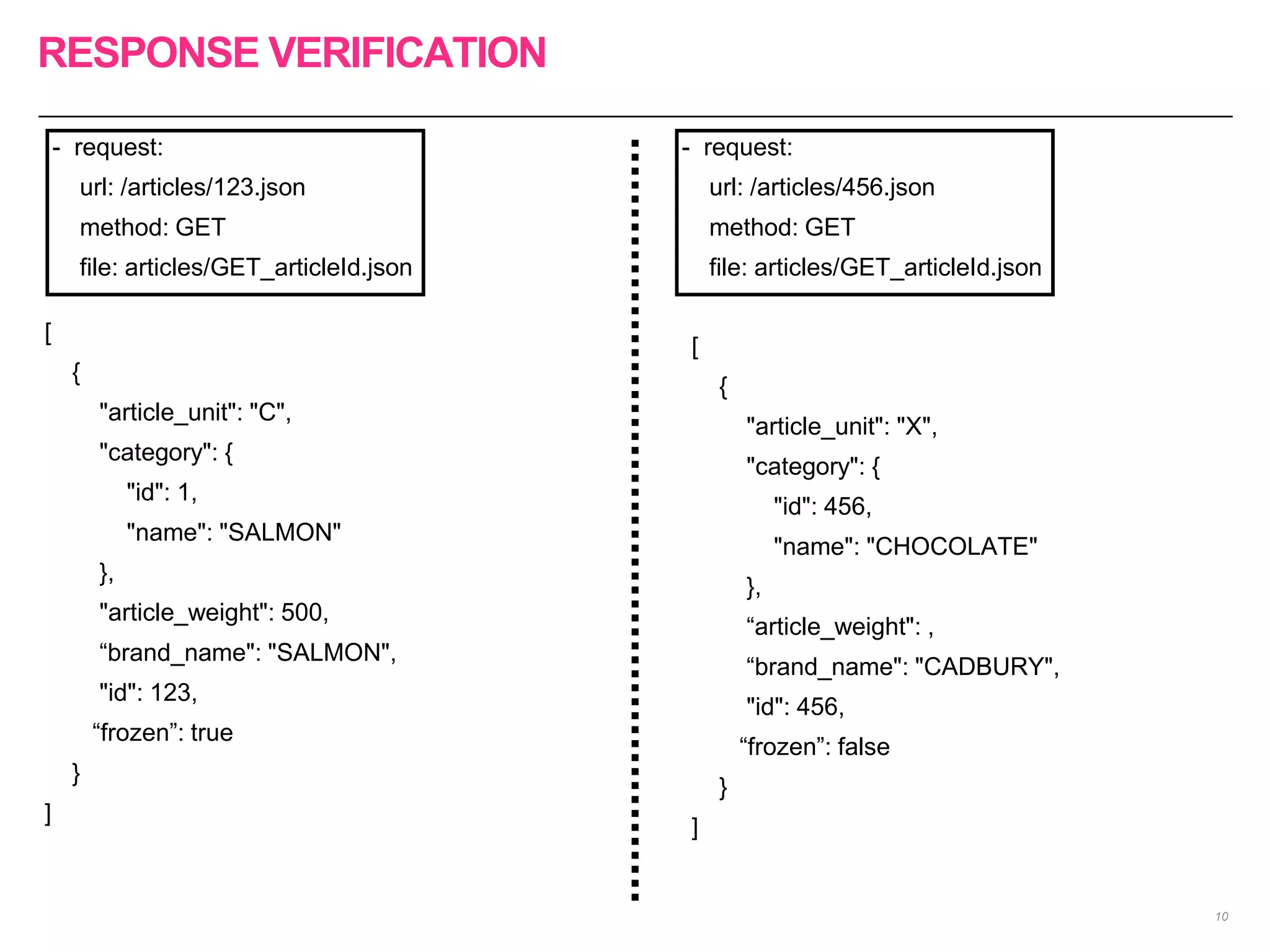 RESPONSE VERIFICATION
10
[
{
"article_unit": "C",
"category": {
"id": 1,
"name": "SALMON"
},
"article_weight": 500,
“brand_name": "SALMON",
"id": 123,
“frozen”: true
}
]
- request:
url: /articles/123.json
method: GET
file: articles/GET_articleId.json
- request:
url: /articles/456.json
method: GET
file: articles/GET_articleId.json
[
{
"article_unit": "X",
"category": {
"id": 456,
"name": "CHOCOLATE"
},
“article_weight": ,
“brand_name": "CADBURY",
"id": 456,
“frozen”: false
}
]
 