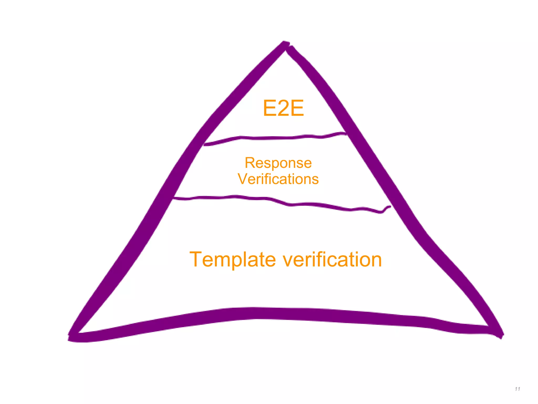 11
Template verification
Response
Verifications
E2E
 