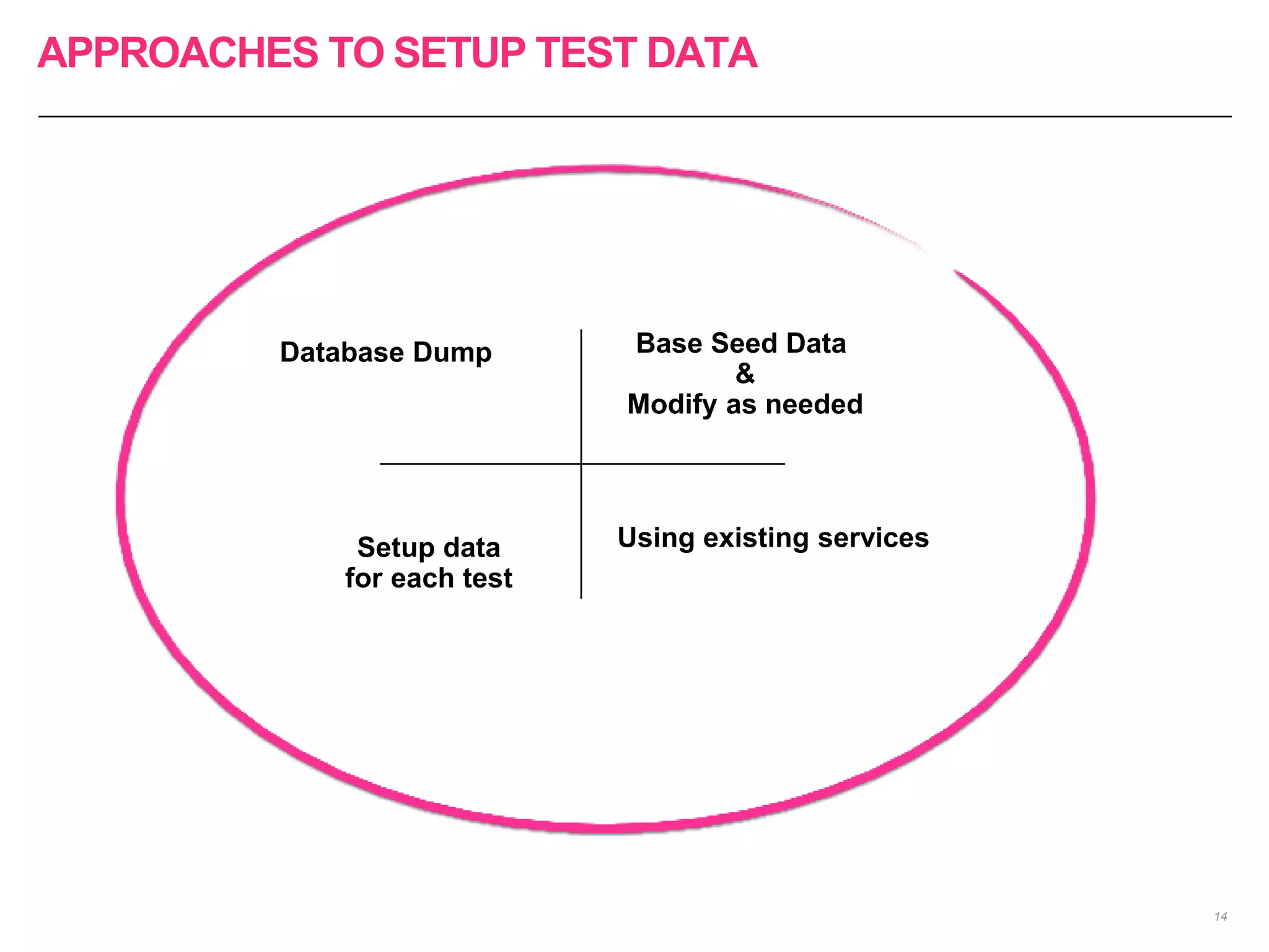 APPROACHES TO SETUP TEST DATA
14
Database Dump Base Seed Data
&
Modify as needed
Setup data
for each test
Using existing services
 