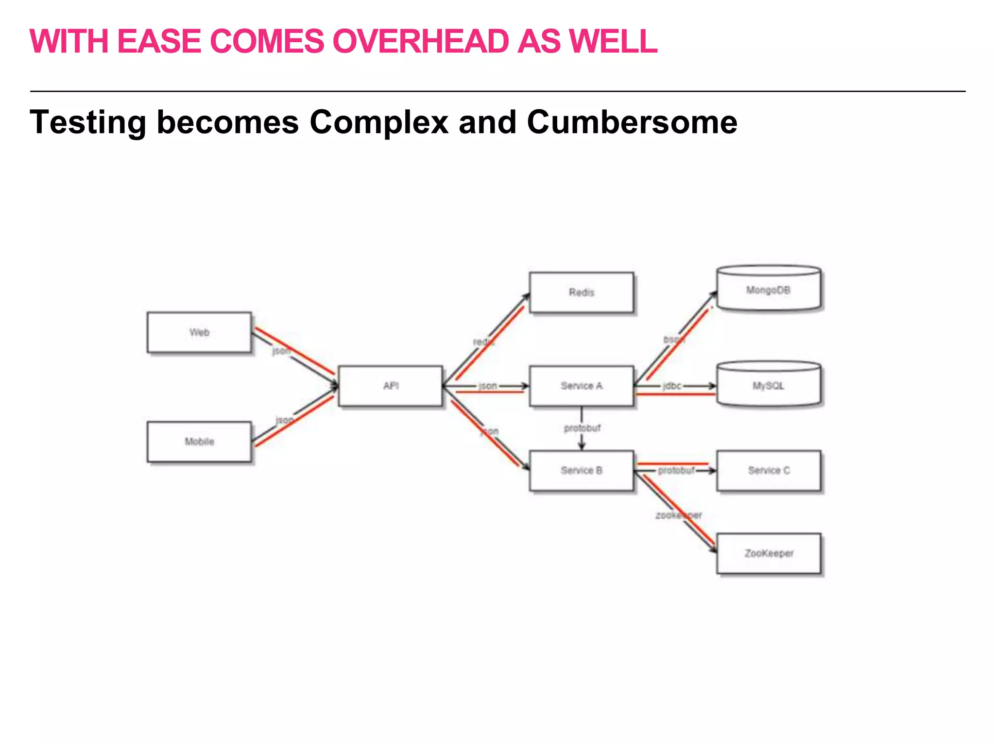 WITH EASE COMES OVERHEAD AS WELL
Testing becomes Complex and Cumbersome
 