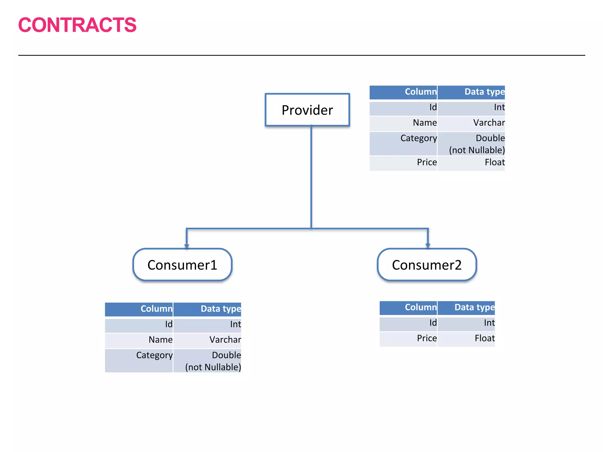 CONTRACTS
Provider
Consumer1 Consumer2
Column Data type
Id Int
Name Varchar
Category Double
(not Nullable)
Price Float
Column Data type
Id Int
Name Varchar
Category Double
(not Nullable)
Column Data type
Id Int
Price Float
 