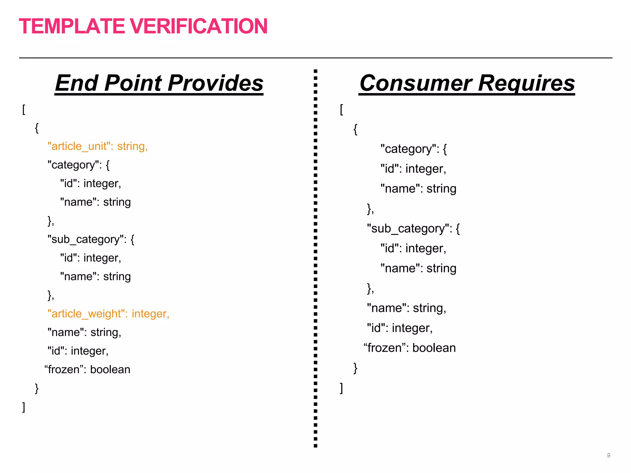 TEMPLATE VERIFICATION
9
[
{
"article_unit": string,
"category": {
"id": integer,
"name": string
},
"sub_category": {
"id": integer,
"name": string
},
"article_weight": integer,
"name": string,
"id": integer,
“frozen”: boolean
}
]
End Point Provides
[
{
"category": {
"id": integer,
"name": string
},
"sub_category": {
"id": integer,
"name": string
},
"name": string,
"id": integer,
“frozen”: boolean
}
]
Consumer Requires
 