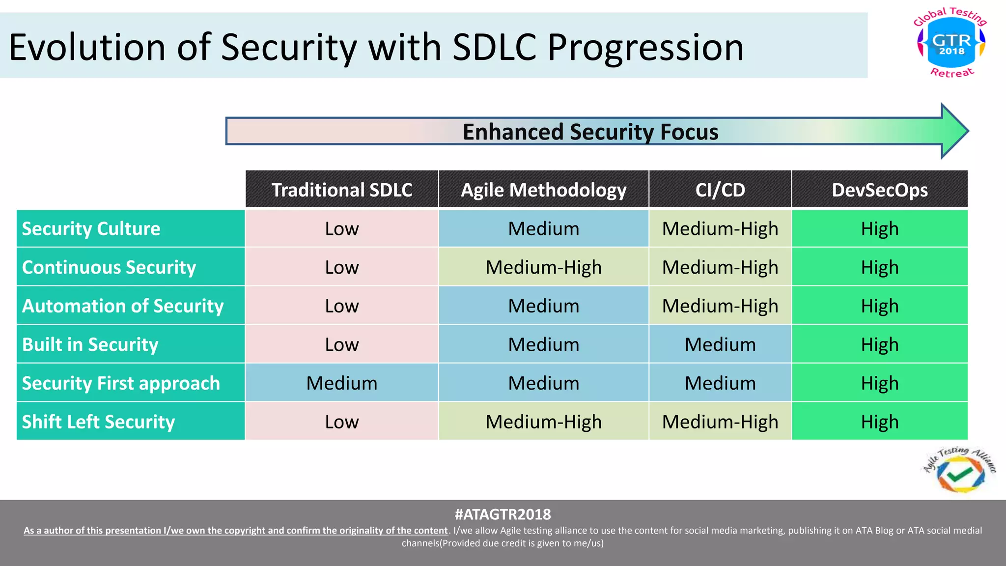 #ATAGTR2018
As a author of this presentation I/we own the copyright and confirm the originality of the content. I/we allow Agile testing alliance to use the content for social media marketing, publishing it on ATA Blog or ATA social medial
channels(Provided due credit is given to me/us)
Evolution of Security with SDLC Progression
Traditional SDLC Agile Methodology CI/CD DevSecOps
Security Culture Low Medium Medium-High High
Continuous Security Low Medium-High Medium-High High
Automation of Security Low Medium Medium-High High
Built in Security Low Medium Medium High
Security First approach Medium Medium Medium High
Shift Left Security Low Medium-High Medium-High High
Enhanced Security Focus
 