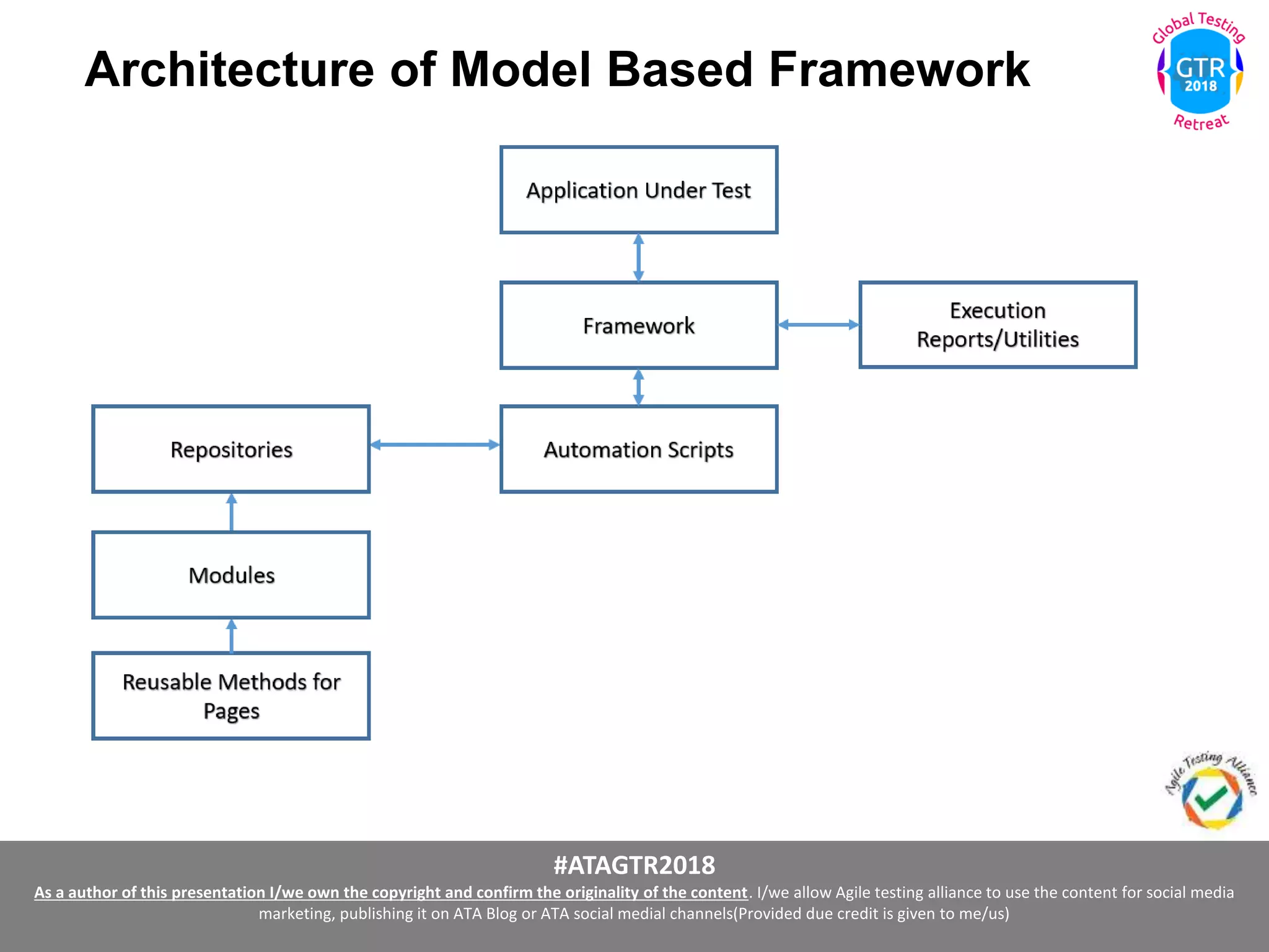 #ATAGTR2018
As a author of this presentation I/we own the copyright and confirm the originality of the content. I/we allow Agile testing alliance to use the content for social media
marketing, publishing it on ATA Blog or ATA social medial channels(Provided due credit is given to me/us)
Architecture of Model Based Framework
 