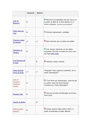 Cuzqueño Quiteño
Juan de
Betanzos
Sí
Menciona que Atahualpa sale del Cusco con
su padre de edad de 13 años dejando en el
Cusco a Guascar. (Cronista quechuahablante)7
Pedro Cieza de
León
Sí Crónicas relativamente confiables
Francisco López
de Gómara
¿? ¿? Sólo menciona que su madre era quiteña
Sarmiento de
Gamboa
Sí
Tuvo buenas relaciones con los nobles
cuzqueños. Dice que su madre fue Tocto Coca
del linaje Hatun Ayllu.
Inca Garcilaso de
la Vega
Sí Crónicas a veces erróneas.
Felipe Guamán
Poma de Ayala
¿? ¿?
"Atagualpa Ynga, auquicona uastardos, fue su
madre Chachapoya"8
Juan de
Santacruz
Pachacuti
Yamqui
Sí
"Y asi dizen que Guaynacapac, antes de que
se casara...parió otra ñusta llamada
Toctollococa, a Ttopa Attahuallpa"9
Bernabé Cobo Sí
Dice que la madre de Atahualpa es la ñusta
Tocto Coca.
Agustín de Zárate Sí
Miguel Cabello
Balboa10
Sí
Cuando Huayna Cápac parte a Quito, la
madre de Atahualpa ya había fallecido.
 