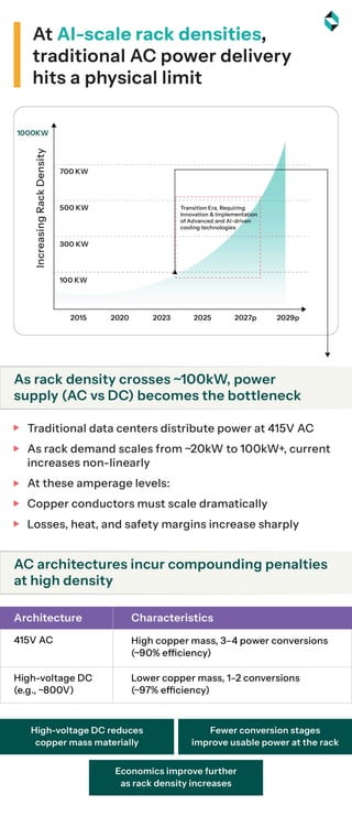 Ai Rack Densty At AI-scale rack densities, traditional AC power delivery hits a ...