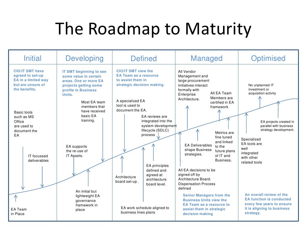 Ms Maturity