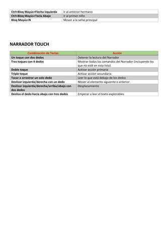 Ctrl+Bloq Mayús+Flecha Izquierda Ir al anterior hermano
Ctrl+Bloq Mayús+Tecla Abajo Ir al primer niño
Bloq Mayús+N Mover a la señal principal
NARRADOR TOUCH
Combinación de Teclas Acción
Un toque con dos dedos Detener la lectura del Narrador
Tres toques con 4 dedos Mostrar todos los comandos del Narrador (incluyendo los
que no esté en esta lista)
Doble toque Activar acción primaria
Triple toque Activar acción secundaria
Tocar o arrastrar un solo dedo Leer lo que está debajo de los dedos
Deslizar izquierda/derecha con un dedo Mover al elemento siguiente o anterior
Deslizar izquierda/derecha/arriba/abajo con
dos dedos
Desplazamiento
Desliza el dedo hacia abajo con tres dedos Empezar a leer el texto explorables
 