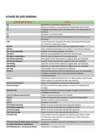 ATAJOS DE USO GENERAL
Combinación de Teclas Acción
F2 Renombrar el elemento seleccionado
F3 Buscar un archivo o una carpeta en el Explorador de archivos
F4 Desplegar la lista de la barra de direcciones en el Explorador de
archivos
F5 Actualizar la ventana activa
F6 Ciclo a través de elementos de pantalla de una ventana o en el
Escritorio
F10 Activar/Desactivar etiquetas de atajos de teclado de elementos
del menú en la aplicación activa
Alt+F4 Cerrar el elemento activo o salir de la aplicación activa
Alt+Esc Ciclo a través de elementos en el orden en que fueron abiertos
Alt+ letra subrayada Realizar el comando asignado a esa letra
Alt+Intro Mostrar las propiedades del elemento seleccionado
Alt+Barra espaciadora Abrir el menú contextual de la ventana activa
Alt+Flecha Izquierda Retroceder (entre documentos o páginas web, por ejemplo)
Alt+Flecha Derecha Avanzar (entre documentos o páginas web, por ejemplo)
Alt+RePág. Subir (en un documento abierto o página web, por ejemplo)
Alt+AvPág. Bajar (en un documento abierto o página web, por ejemplo)
Alt+Tab Intercambiar entre las aplicaciones abiertas
Ctrl+F4 Cerrar el documento activo (en aplicaciones que son de pantalla
completa y permite tener varios documentos abiertos
simultáneamente)
Ctrl+A Seleccionar todos los elementos en un documento o ventana (en
Word cambia a la pantalla de abrir documento)
Ctrl+C (o Ctrl+Insert) Copiar al Portapapeles el elemento seleccionado
Ctrl+D (o Supr.) Eliminar el elemento seleccionado y enviarlo a la Papelera de
reciclaje
Ctrl+R (o F5) Actualizar la ventana activa (o recargar la página web activa en el
navegador de internet)
Ctrl+V (o Mayúsculas+Insert) Pegar el elemento previamente copiado
Ctrl+X Cortar el elemento seleccionado y copiarlo al Portapapeles
Ctrl+Y Rehacer la última acción deshecha
Ctrl+Z Deshacer una acción
Ctrl+Flecha Derecha Mover el cursor al principio de la siguiente palabra
Ctrl+Flecha Izquierda Mover el cursor al principio de la palabra anterior
Ctrl+Tecla Abajo Mover el cursor al principio del párrafo siguiente
Ctrl+Tecla Arriba Mover el cursor al principio del párrafo anterior
Ctrl+Alt+Tab Intercambiar entre las aplicaciones abiertas (usa Tab sin soltar
Ctrl+Alt para moverte entre las aplicaciones. Pulsa Intro para
seleccionarla y abrirla)
Ctrl+una tecla de flecha (para moverte a
un elemento)+Barra espaciadora
Seleccionar múltiples elementos individuales en una ventana o el
Escritorio
Ctrl+Mayúsculas + una tecla de flecha Seleccionar un bloque de texto
 