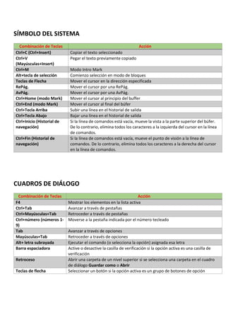 SÍMBOLO DEL SISTEMA
Combinación de Teclas Acción
Ctrl+C (Ctrl+Insert) Copiar el texto seleccionado
Ctrl+V
(Mayúsculas+Insert)
Pegar el texto previamente copiado
Ctrl+M Modo Intro Mark
Alt+tecla de selección Comienzo selección en modo de bloques
Teclas de Flecha Mover el cursor en la dirección especificada
RePág. Mover el cursor por una RePág.
AvPág. Mover el cursor por una AvPág.
Ctrl+Home (modo Mark) Mover el cursor al principio del buffer
Ctrl+End (modo Mark) Mover el cursor al final del búfer
Ctrl+Tecla Arriba Subir una línea en el historial de salida
Ctrl+Tecla Abajo Bajar una línea en el historial de salida
Ctrl+Inicio (Historial de
navegación)
Si la línea de comandos está vacía, mueve la vista a la parte superior del búfer.
De lo contrario, elimina todos los caracteres a la izquierda del cursor en la línea
de comandos.
Ctrl+Fin (Historial de
navegación)
Si la línea de comandos está vacía, mueve el punto de visión a la línea de
comandos. De lo contrario, elimina todos los caracteres a la derecha del cursor
en la línea de comandos.
CUADROS DE DIÁLOGO
Combinación de Teclas Acción
F4 Mostrar los elementos en la lista activa
Ctrl+Tab Avanzar a través de pestañas
Ctrl+Mayúsculas+Tab Retroceder a través de pestañas
Ctrl+número (números 1-
9)
Moverse a la pestaña indicada por el número tecleado
Tab Avanzar a través de opciones
Mayúsculas+Tab Retroceder a través de opciones
Alt+ letra subrayada Ejecutar el comando (o selecciona la opción) asignada esa letra
Barra espaciadora Active o desactive la casilla de verificación si la opción activa es una casilla de
verificación
Retroceso Abrir una carpeta de un nivel superior si se selecciona una carpeta en el cuadro
de diálogo Guardar como o Abrir
Teclas de flecha Seleccionar un botón si la opción activa es un grupo de botones de opción
 