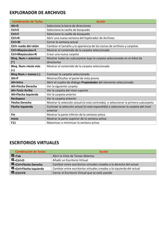 EXPLORADOR DE ARCHIVOS
Combinación de Teclas Acción
Alt+D Selecciona la barra de direcciones
Ctrl+E Selecciona la casilla de búsqueda
Ctrl+F Seleccione la casilla de búsqueda
Ctrl+N Abrir una nueva ventana del Explorador de Archivos
Ctrl+W Cerrar la ventana actual
Ctrl+ rueda del ratón Cambiar el tamaño y la apariencia de los iconos de archivos y carpetas
Ctrl+Mayúsculas+E Mostrar el contenido de la carpeta seleccionada
Ctrl+Mayúsculas+N Crear una nueva carpeta
Bloq. Num.+ asterisco
(*)
Mostrar todas las subcarpetas bajo la carpeta seleccionada en el árbol de
directorios
Bloq. Num.+tecla más
(+)
Mostrar el contenido de la carpeta seleccionada
Bloq.Num.+ menos (-) Contraer la carpeta seleccionada
Alt+P Mostrar/Ocultar el panel de vista previa
Alt+Intro Abrir el cuadro de diálogo Propiedades del elemento seleccionado
Alt+Flecha Derecha Ver la siguiente carpeta
Alt+Tecla Arriba Ver la carpeta del nivel superior
Alt+Flecha Izquierda Ver la carpeta anterior
Backspace Ver la carpeta anterior
Flecha Derecha Mostrar la selección actual (si está contraída), o seleccionar la primera subcarpeta
Flecha Izquierda Contraer la selección actual (si está expandida) o seleccionar la carpeta del nivel
anterior
Fin Mostrar la parte inferior de la ventana activa
Inicio Mostrar la parte superior de la ventana activa
F11 Maximizar o minimizar la ventana activa
ESCRITORIOS VIRTUALES
Combinación de Teclas Acción
+Tab Abrir la Vista de Tareas Abiertas
+Ctrl+D Añadir un Escritorio Virtual
+Ctrl+Flecha Derecha Cambiar entre escritorios virtuales creados a la derecha del actual
+Ctrl+Flecha Izquierda Cambiar entre escritorios virtuales creados a la izquierda del actual
+Ctrl+F4 Cerrar el Escritorio Virtual que se está usando
 