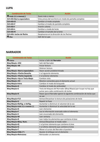LUPA
Combinación de Teclas Acción
+más (+) o menos(-) Zoom más o menos
Ctrl+Alt+Barra espaciadora Vista previa del escritorio en modo de pantalla completa
Ctrl+Alt+D Cambiar al modo acoplado
Ctrl+Alt+F Cambiar al modo de pantalla completa
Ctrl+Alt+I Invertir colores
Ctrl+Alt+L Cambiar a modo de lente
Ctrl+Alt+R Cambiar el tamaño de la lente
Ctrl+Alt+ teclas de flecha Desplazarse en la dirección de las flechas
+Esc Salir de la Lupa
NARRADOR
Combinación de Teclas Acción
+Intro Iniciar o Salir del Narrador
Bloq Mayús +ESC Salir del Narrador
Bloq Mayús +M Iniciar lectura
Ctrl Detener lectura
Bloq Mayús +Barra espaciadora Hacer acción predeterminada
Bloq Mayús +Flecha Derecha Ir al siguiente elemento
Bloq Mayús +Flecha Izquierda Ir al anterior elemento
Bloq Mayús +Up or Tecla Abajo Cambiar vista
Bloq Mayús +F2 Mostrar comandos para el elemento actual
Bloq Mayús+Intro Cambiar el modo de búsqueda
Bloq Mayús+A Cambiar el modo de verbosidad
Bloq Mayús+Z Tecla de bloqueo del Narrador (Bloq Mayús) por lo que no hay que
pulsar para cada combinación de teclas
Bloq Mayús+X Hacer que el Narrador ignore la siguiente combinación de teclas que
se use
Bloq Mayús+F12 Activar/Desactivar la lectura de pulsaciones de tecla
Bloq Mayús+V Repetir la frase
Bloq Mayús+RePág. o AvPág. Aumentar o disminuir el volumen de la voz
Bloq Mayús+más (+) o menos (-) Aumentar o disminuir la velocidad de la voz
Bloq Mayús+D Leer elemento
Bloq Mayús+F Lea la información avanzada sobre el elemento
Bloq Mayús+S Leer enunciado del elemento
Bloq Mayús+W Leer ventana
Bloq Mayús+R Leer todos los elementos que contiene el área
Bloq Mayús+Bloq. Num. Activar/Desactivar el modo ratón
Bloq Mayús+Q Ir al primer elemento que contiene el área
Bloq Mayús+G Ir al último elemento que contiene el área
Bloq Mayús+T Mover el cursor del Narrator al puntero
Bloq Mayús+tilde (~) Ajustar el enfoque con el elemento
Bloq Mayús+Retroceso Retroceder un elemento
 