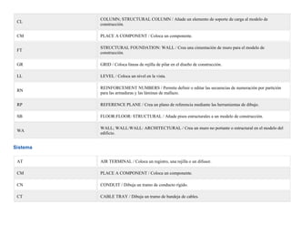 CL
COLUMN; STRUCTURAL COLUMN / Añade un elemento de soporte de carga al modelo de
construcción.
CM PLACE A COMPONENT / Coloca un componente.
FT
STRUCTURAL FOUNDATION: WALL / Crea una cimentación de muro para el modelo de
construcción.
GR GRID / Coloca líneas de rejilla de pilar en el diseño de construcción.
LL LEVEL / Coloca un nivel en la vista.
RN
REINFORCEMENT NUMBERS / Permite definir o editar las secuencias de numeración por partición
para las armaduras y las láminas de mallazo.
RP REFERENCE PLANE / Crea un plano de referencia mediante las herramientas de dibujo.
SB FLOOR:FLOOR: STRUCTURAL / Añade pisos estructurales a un modelo de construcción.
WA
WALL; WALL:WALL: ARCHITECTURAL / Crea un muro no portante o estructural en el modelo del
edificio.
Sistema
AT AIR TERMINAL / Coloca un registro, una rejilla o un difusor.
CM PLACE A COMPONENT / Coloca un componente.
CN CONDUIT / Dibuja un tramo de conducto rígido.
CT CABLE TRAY / Dibuja un tramo de bandeja de cables.
 