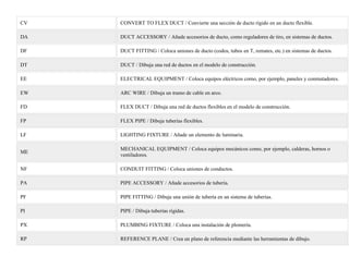 CV CONVERT TO FLEX DUCT / Convierte una sección de ducto rígido en un ducto flexible.
DA DUCT ACCESSORY / Añade accesorios de ducto, como reguladores de tiro, en sistemas de ductos.
DF DUCT FITTING / Coloca uniones de ducto (codos, tubos en T, remates, etc.) en sistemas de ductos.
DT DUCT / Dibuja una red de ductos en el modelo de construcción.
EE ELECTRICAL EQUIPMENT / Coloca equipos eléctricos como, por ejemplo, paneles y conmutadores.
EW ARC WIRE / Dibuja un tramo de cable en arco.
FD FLEX DUCT / Dibuja una red de ductos flexibles en el modelo de construcción.
FP FLEX PIPE / Dibuja tuberías flexibles.
LF LIGHTING FIXTURE / Añade un elemento de luminaria.
ME
MECHANICAL EQUIPMENT / Coloca equipos mecánicos como, por ejemplo, calderas, hornos o
ventiladores.
NF CONDUIT FITTING / Coloca uniones de conductos.
PA PIPE ACCESSORY / Añade accesorios de tubería.
PF PIPE FITTING / Dibuja una unión de tubería en un sistema de tuberías.
PI PIPE / Dibuja tuberías rígidas.
PX PLUMBING FIXTURE / Coloca una instalación de plomería.
RP REFERENCE PLANE / Crea un plano de referencia mediante las herramientas de dibujo.
 
