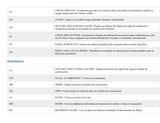 EC
CHECK CIRCUITS / Comprueba que todos los circuitos estén conectados correctamente a paneles y
tengan asignaciones de sistema válidas.
LD LOADS / Aplica a un modelo cargas puntuales, lineales y superficiales.
LO
HEATING AND COOLING LOADS / Prepara un informe de análisis de carga de calefacción y
refrigeración basado en un modelo de construcción existente.
PC
CHECK PIPE SYSTEMS / Examina los sistemas de tuberías de un proyecto para comprobar que cada
uno de ellos se haya asignado a un sistema definido por el usuario y conectado correctamente.
PS PANEL SCHEDULES / Genera una tabla de planificación de paneles para un panel específico.
RA
RESET ANALYTICAL MODEL / Restablece los métodos de alineación del modelo analítico para la
detección automática.
Arquitectura
CL
COLUMN; STRUCTURAL COLUMN / Añade un elemento de soporte de carga al modelo de
construcción.
CM PLACE A COMPONENT / Coloca un componente.
DR DOOR / Añade una puerta al modelo de construcción.
GR GRID / Coloca líneas de rejilla de pilar en el diseño de construcción.
LL LEVEL / Coloca un nivel en la vista.
RM ROOM / Crea una habitación delimitada por elementos de modelo y líneas de separación.
RP REFERENCE PLANE / Crea un plano de referencia mediante las herramientas de dibujo.
 