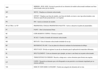 MM
MIRROR - PICK AXIS / Invierte la posición de un elemento de modelo seleccionado mediante una línea
seleccionada como eje de simetría.
MV MOVE / Desplaza un elemento seleccionado.
OF
OFFSET / Desplaza una línea de modelo, una línea de detalle, un muro o una viga seleccionadas a una
distancia especificada perpendicular a su longitud.
PN PIN / Ancla un elemento de modelo.
PP or CTRL-1 or VP PROPERTIES; TOGGLE PROPERTIES PALETTE / Activa o desactiva la paleta de propiedades.
PT PAINT / Abre la herramienta Pintar.
RC COPE:REMOVE COPING / Elimina el cajeado.
RE SCALE / Cambia el tamaño del elemento seleccionado.
RO ROTATE / Gira el elemento seleccionado alrededor de un eje.
RP REFERENCE PLANE / Crea un plano de referencia mediante las herramientas de dibujo.
SF SPLIT FACE / Divide en regiones la cara de un elemento para la aplicación de materiales diferentes.
SL SPLIT ELEMENT / Corta un elemento (por ejemplo, un muro o una línea) en un punto seleccionado.
TR TRIM/EXTEND TO CORNER / Recorta o alarga uno o varios elementos para formar una esquina.
UP
UNPIN / Desancla un elemento que se ha bloqueado en una posición o un elemento impulsado por su
sistema anfitrión.
VH HIDE IN VIEW:HIDE CATEGORY / Oculta una categoría de elementos de la vista.
 