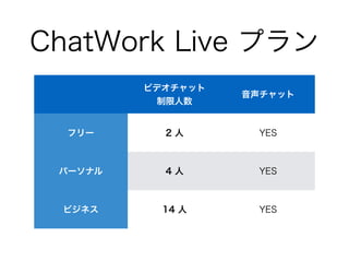 ChatWork Live プラン 
ビデオチャット 
制限人数音声チャット 
フリー2 人YES 
パーソナル4 人YES 
ビジネス14 人YES 
 