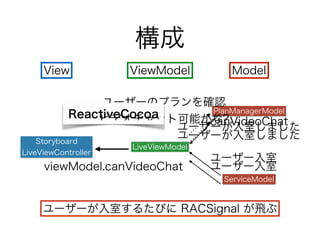 構成 
View ViewModel Model 
ユーザーのプランを確認 
ビデオチャット可能かPlanManagerModel 
cなa?nVideoChat 
ユーザーが入室しました 
ユーザーが入室しました 
ServiceModel 
ReactiveCocoa 
Storyboard LiveViewModel 
LiveViewController 
ユーザー入室 
viewModel.canVideoChat 
ユーザー入室 
ユーザーが入室するたびに RACSignal が飛ぶ 
 