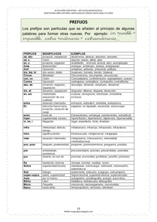 ALTZA HERRI IKASTETXEA – 3ER CICLO/LAGUNTZA GELA
            ADAPTACIÓN LIBRO EDITORIAL SANTILLANA DE LENGUA CASTELLANA, 6º CURSO



                                     PREFIJOS
Los prefijos son partículas que se añaden al principio de algunas
palabras para formar otras nuevas. Por ejemplo: im+posible=
imposible, extra+ordinario= extraordinario…





                                                                                   


                                            13
                               WWW.margarigela.blogspot.com
 
