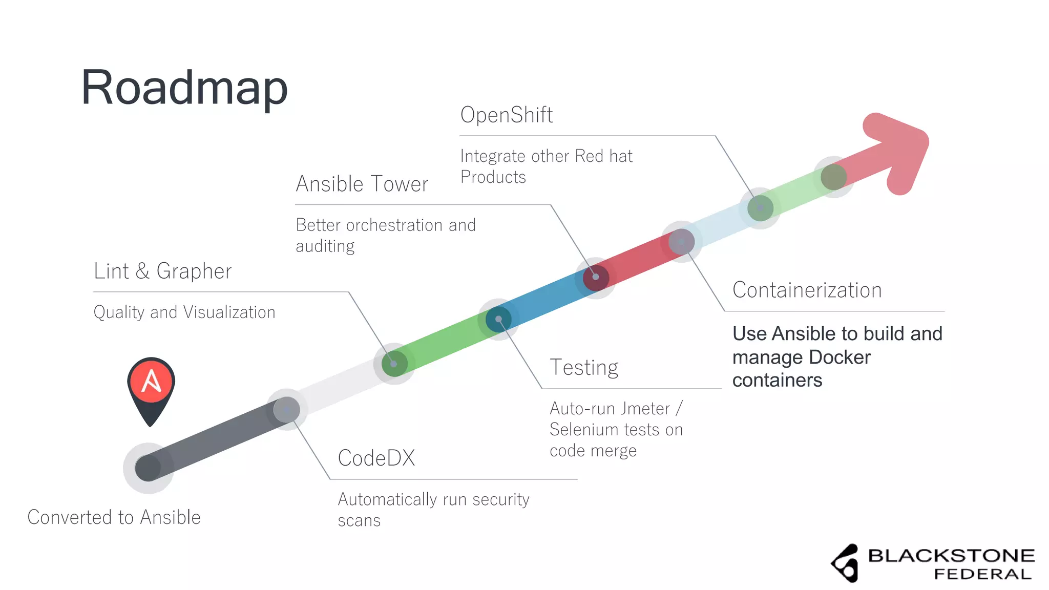 Roadmap
A
Converted to Ansible
Automatically run security
scans
CodeDX
Quality and Visualization
Lint & Grapher
Auto-run Jmeter /
Selenium tests on
code merge
Testing
Better orchestration and
auditing
Ansible Tower
Use Ansible to build and
manage Docker
containers
Containerization
Integrate other Red hat
Products
OpenShift
 