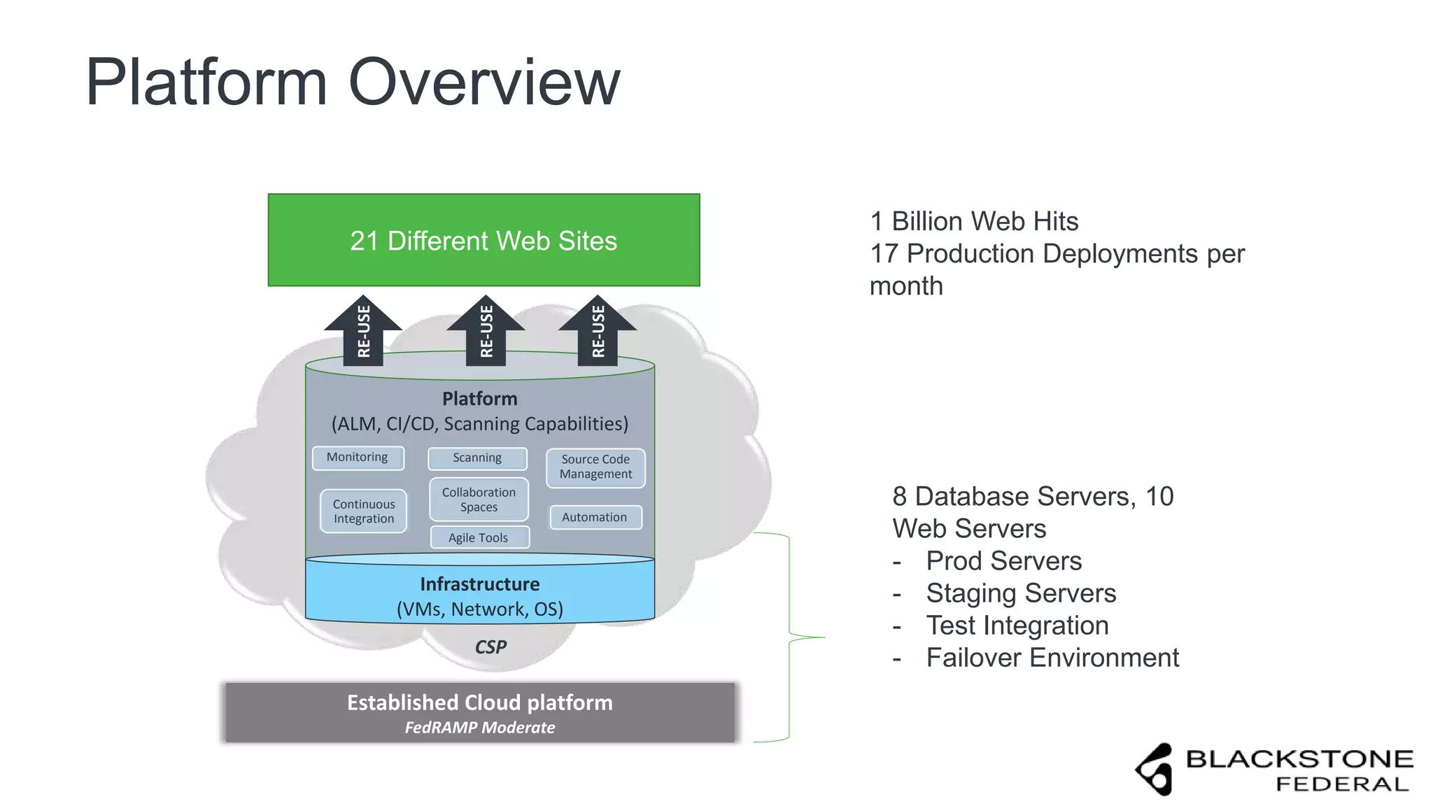 Platform Overview
Established Cloud platform
FedRAMP Moderate
Platform
(ALM, CI/CD, Scanning Capabilities)
Infrastructure
(VMs, Network, OS)
Source Code
Management
Continuous
Integration
Monitoring
Collaboration
Spaces
Automation
CSP
Scanning
Agile Tools
RE-USE
RE-USE
RE-USE
21 Different Web Sites
8 Database Servers, 10
Web Servers
- Prod Servers
- Staging Servers
- Test Integration
- Failover Environment
1 Billion Web Hits
17 Production Deployments per
month
 