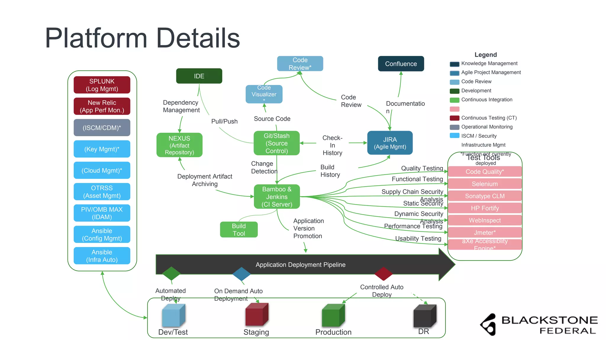 Confluence
Code
Review*
Code
Visualizer
*
JIRA
(Agile Mgmt)
Code Quality*
Application Deployment Pipeline
Selenium
Jmeter*
HP Fortify
Functional Testing
Performance Testing
Static Security
Analysis
WebInspect
Dynamic Security
Analysis
aXe Accessiblity
Engine*
Git/Stash
(Source
Control)
NEXUS
(Artifact
Repository)
Bamboo &
Jenkins
(CI Server)
Build
Tool
Quality Testing
Usability Testing
IDE
Sonatype CLM
Supply Chain Security
Analysis
PIV/OMB MAX
(IDAM)
(Key Mgmt)*
(ISCM/CDM)*
SPLUNK
(Log Mgmt)
New Relic
(App Perf Mon.)
(Cloud Mgmt)*
OTRSS
(Asset Mgmt)
Ansible
(Config Mgmt)
Ansible
(Infra Auto)
Application
Version
Promotion
Change
Detection
Deployment Artifact
Archiving
Build
History
Documentatio
n
Check-
In
History
Code
Review
Source Code
Dependency
Management
Pull/Push
Legend
Knowledge Management
Agile Project Management
Code Review
Development
Continuous Integration
(CI)
Continuous Testing (CT)
Operational Monitoring
ISCM / Security
Infrastructure Mgmt
*Function not currently
deployed
On Demand Auto
Deployment
Automated
Deploy
Test Tools
Dev/Test Staging Production DR
Platform Details
Controlled Auto
Deploy
 