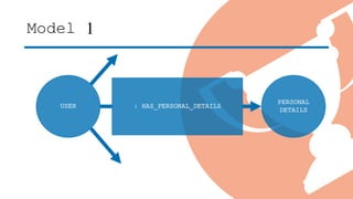 Model 1
USER
PERSONAL
DETAILS
: HAS_PERSONAL_DETAILS
 