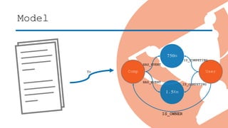 Model
Comp
750m
User
1.5Km
IS_OWNER
IS_COMPETING
IS_COMPETING
HAS_EVENT
HAS_EVENT
To
 
