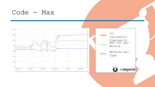 Code - Max
IL
Cyclomatic
Complexity
Max LOC per
Method
Methods per
Type
 