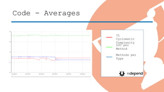 Code - Averages
IL
Cyclomatic
Complexity
LOC per
Method
Methods per
Type
 