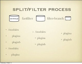 split/filter process
                  svn-mirror.git   fastﬁlter               ﬁlter-branch


         • /modulex
       ...