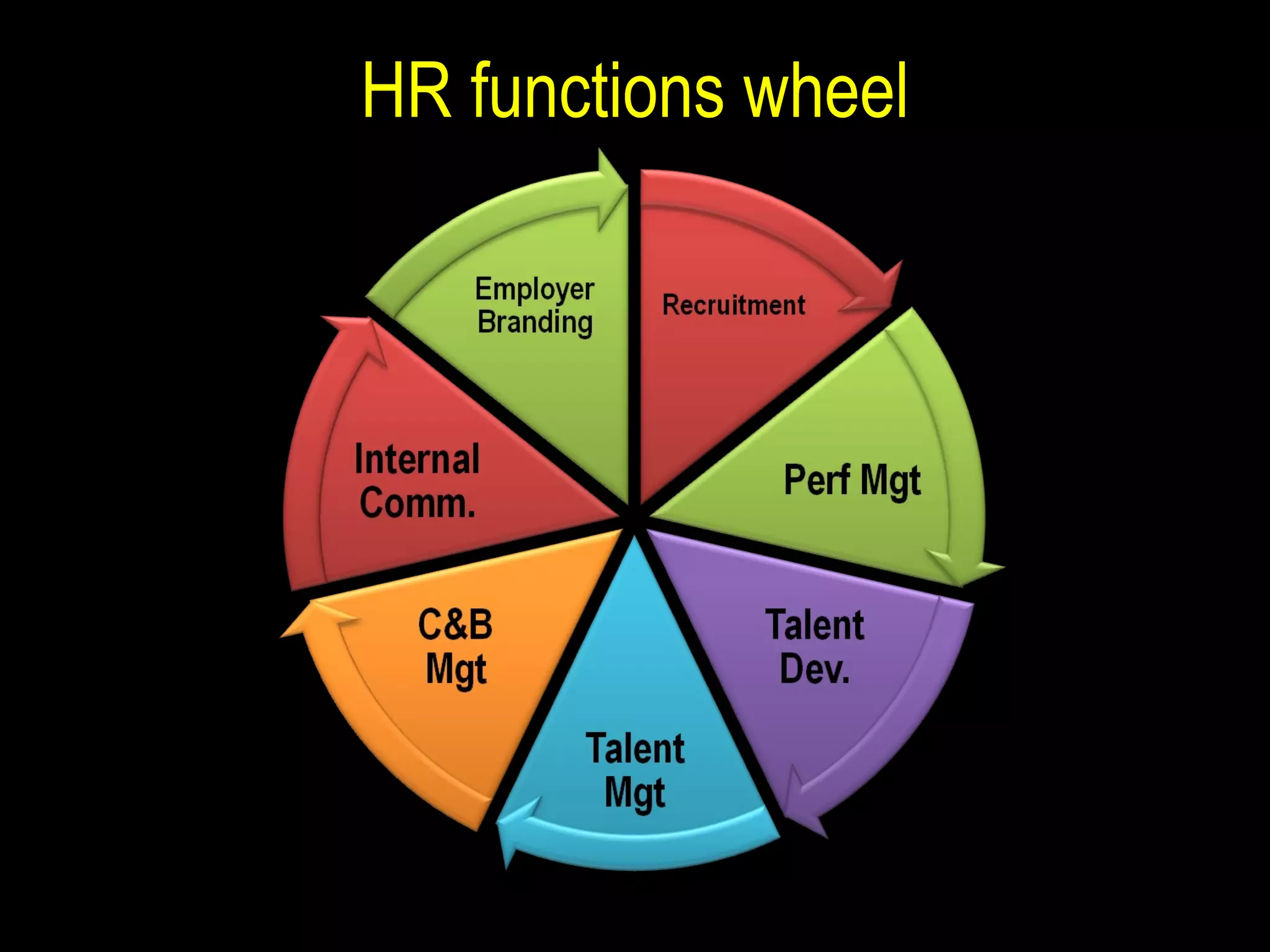 HR functions wheel 