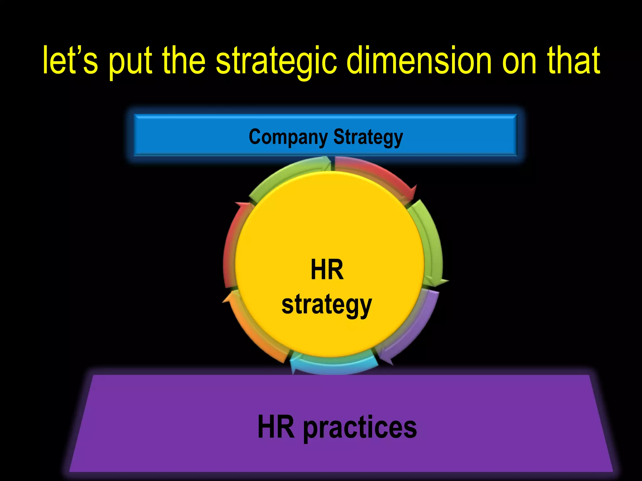 let’s put the strategic dimension on that HR strategy Company Strategy HR practices  